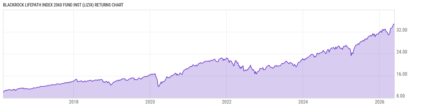 Returns Chart