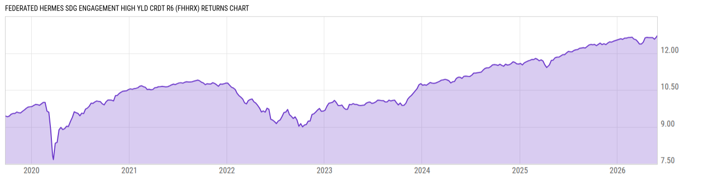 Returns Chart