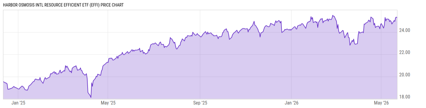 Price Chart