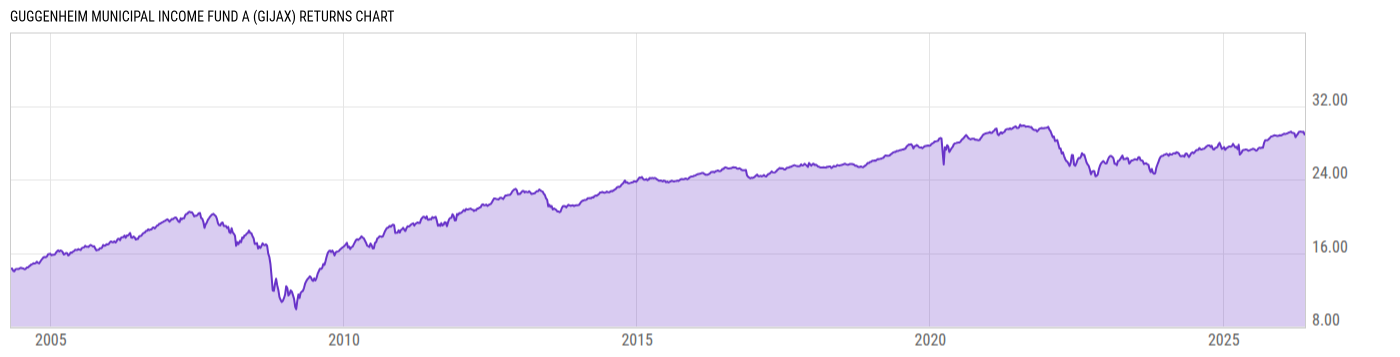 Returns Chart