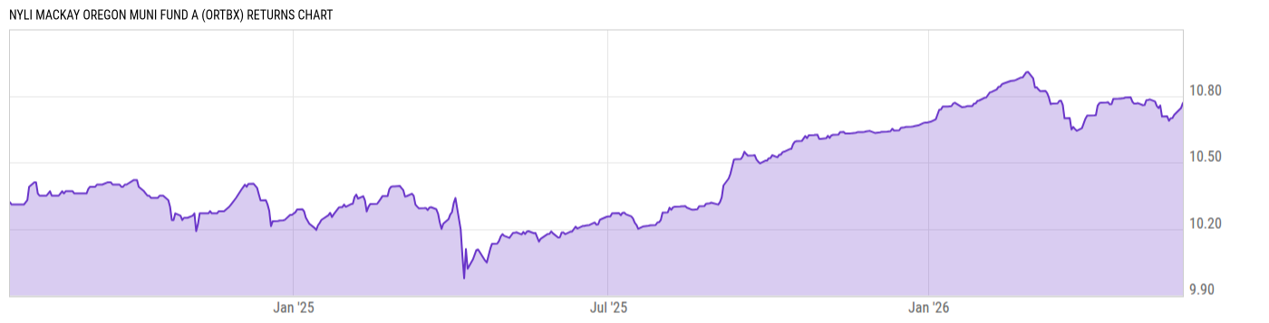 Returns Chart