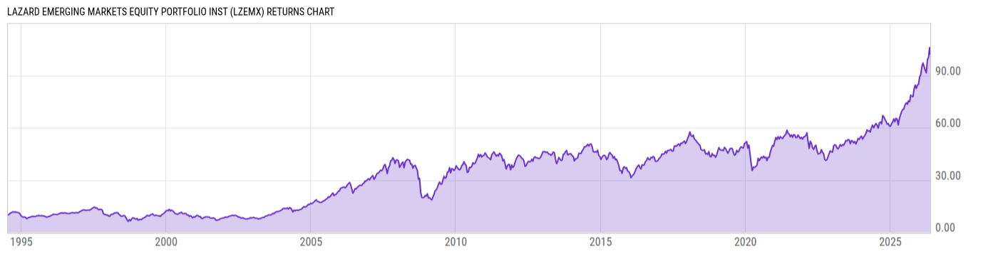 Returns Chart
