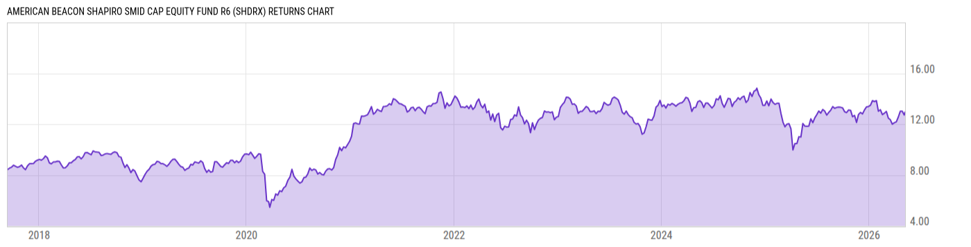 Returns Chart