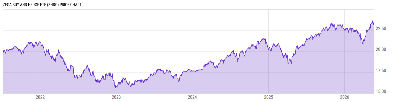 Price Chart
