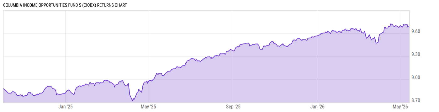 Returns Chart