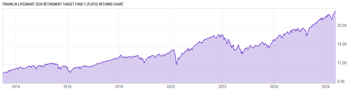Returns Chart