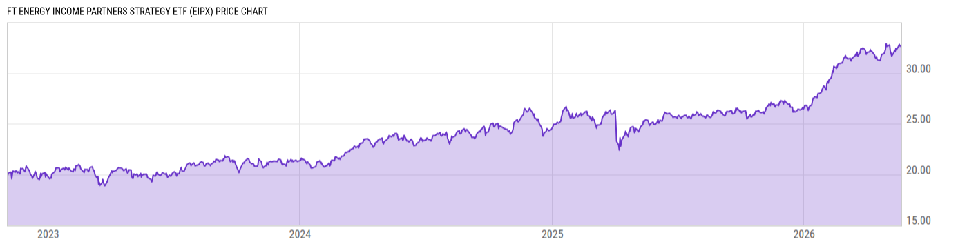 Price Chart
