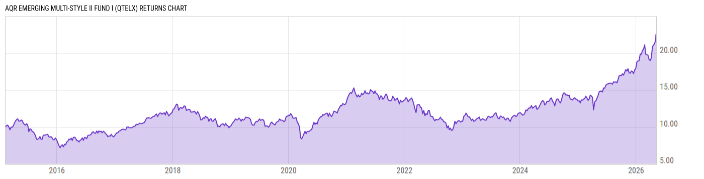 Returns Chart