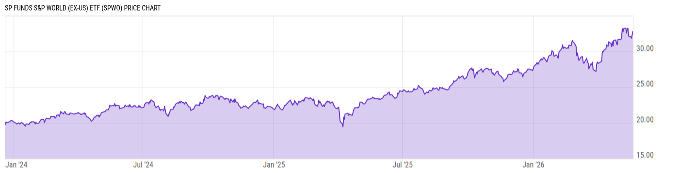 Price Chart