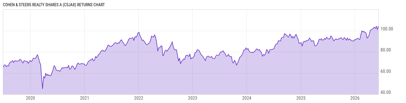 Returns Chart