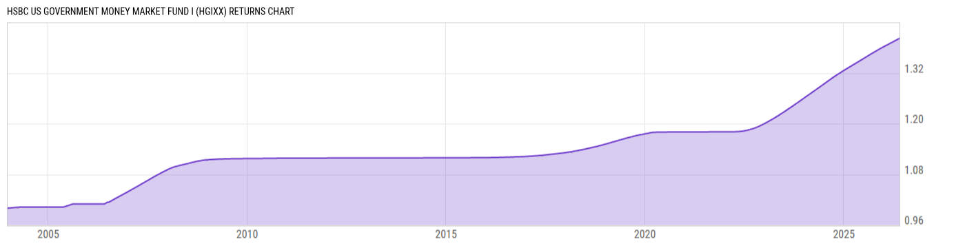 Returns Chart
