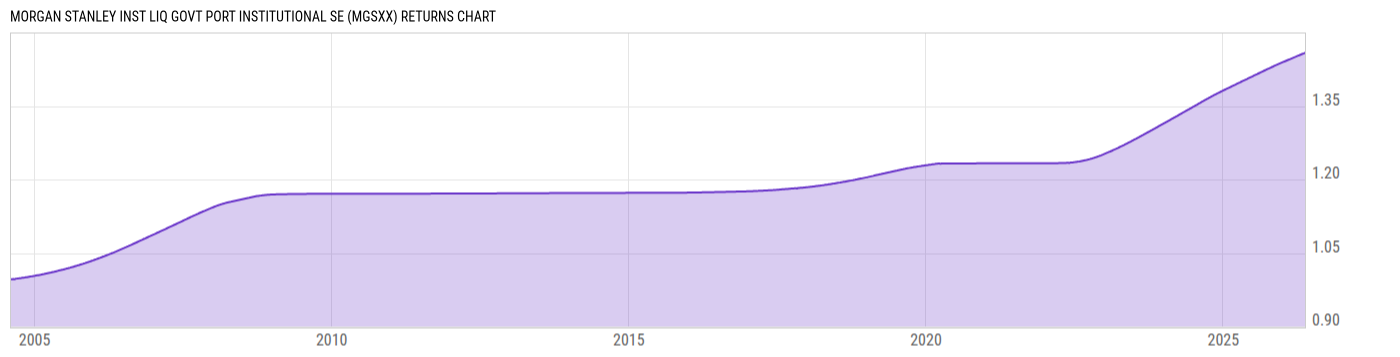 Returns Chart