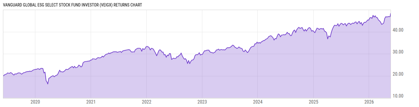 Returns Chart