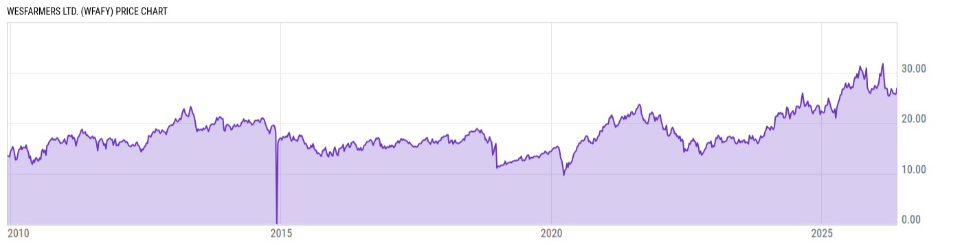 Price Chart