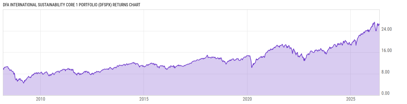 Returns Chart