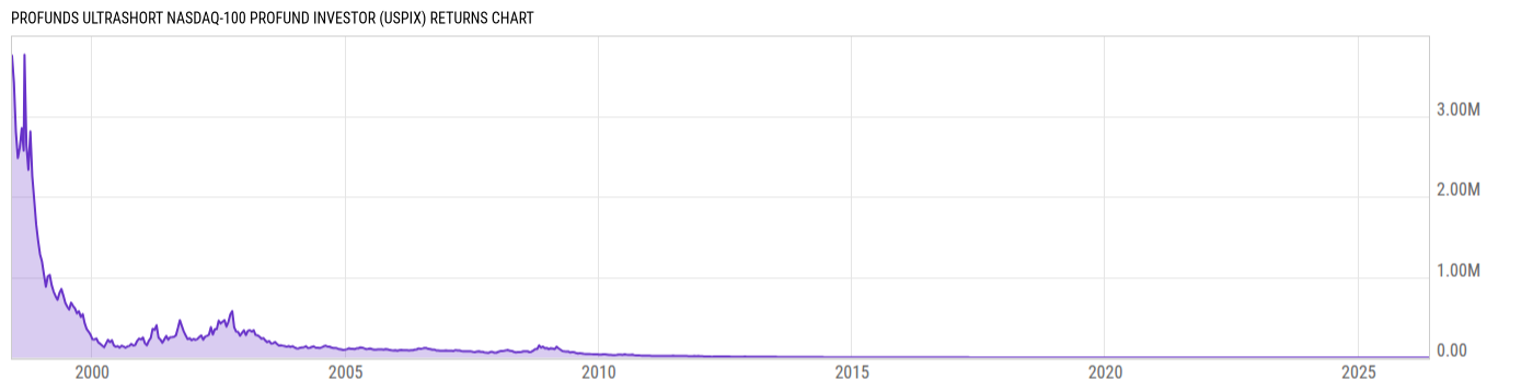 Returns Chart