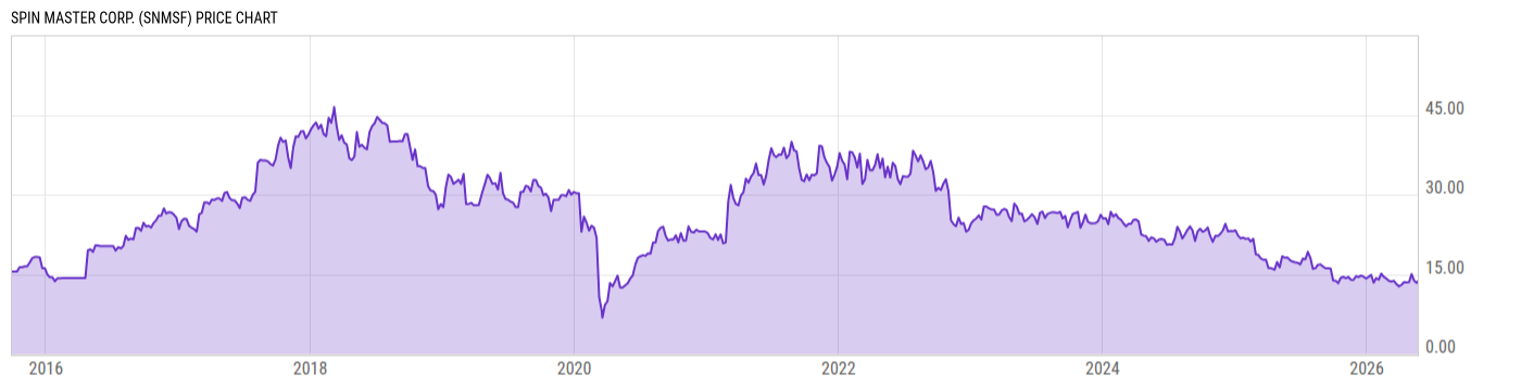 Price Chart