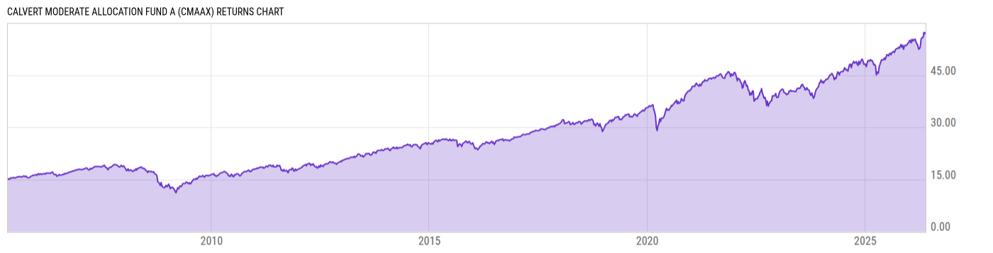 Returns Chart