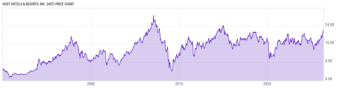 Price Chart