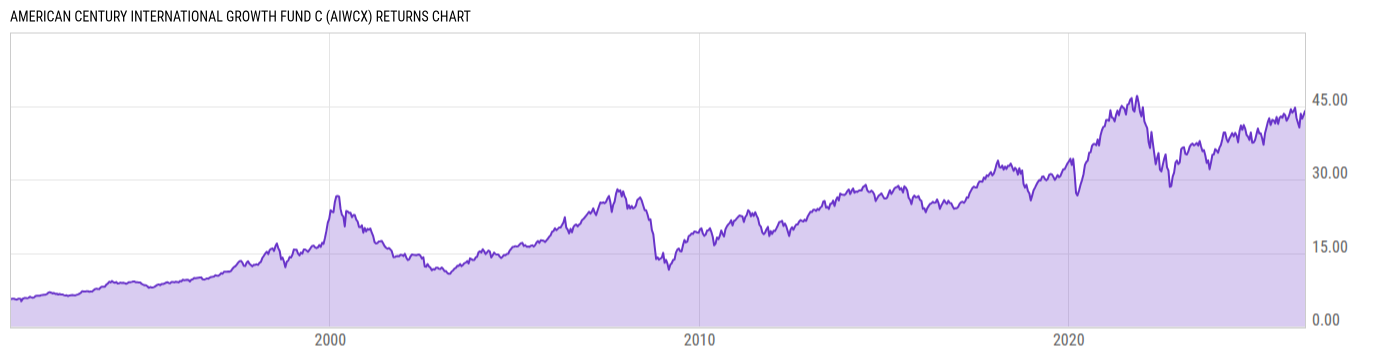 Returns Chart