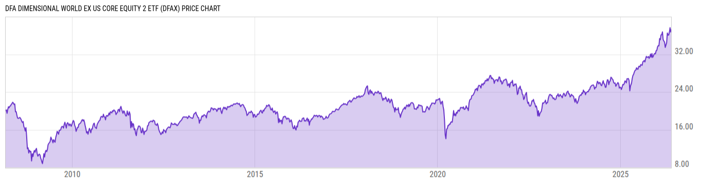Price Chart