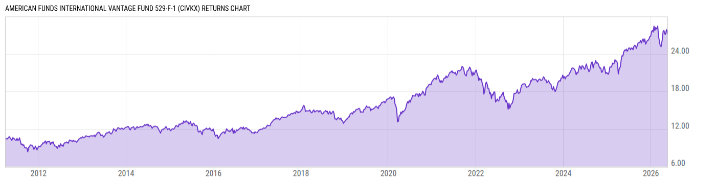 Returns Chart
