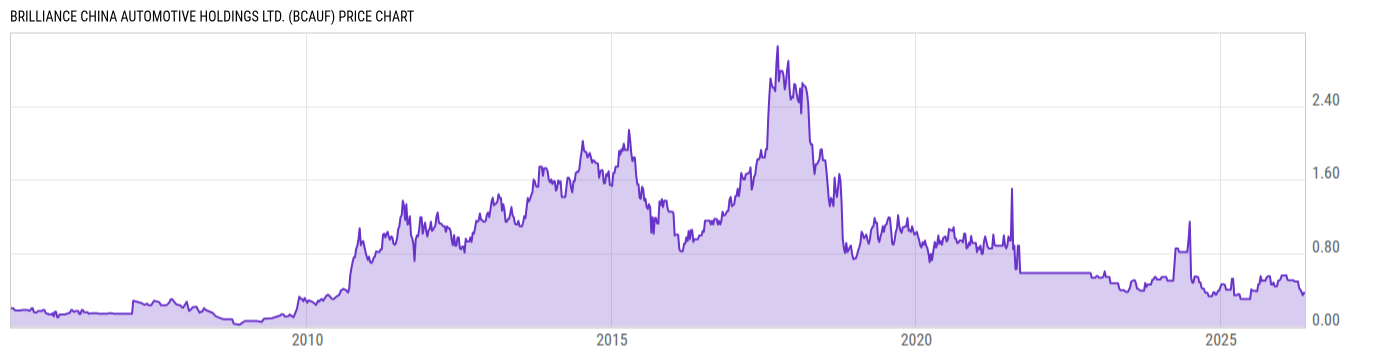 Price Chart