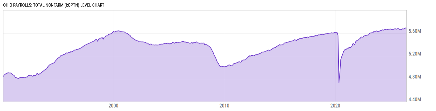 Level Chart