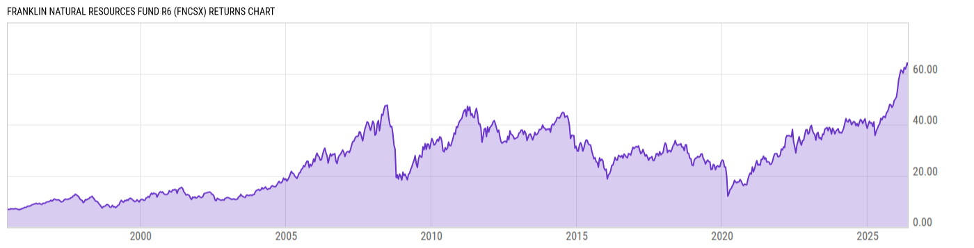 Returns Chart