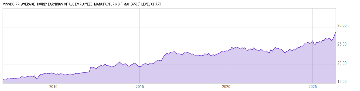 Level Chart