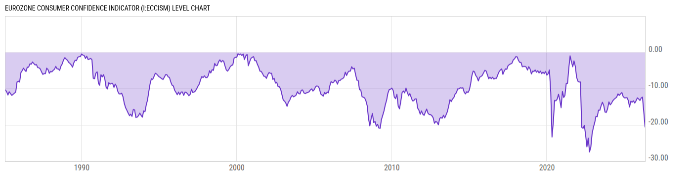 Level Chart
