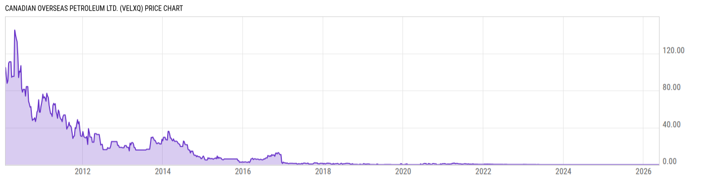 Price Chart