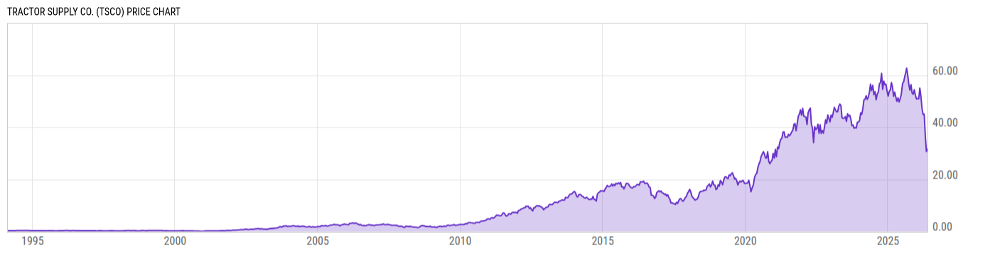 Price Chart