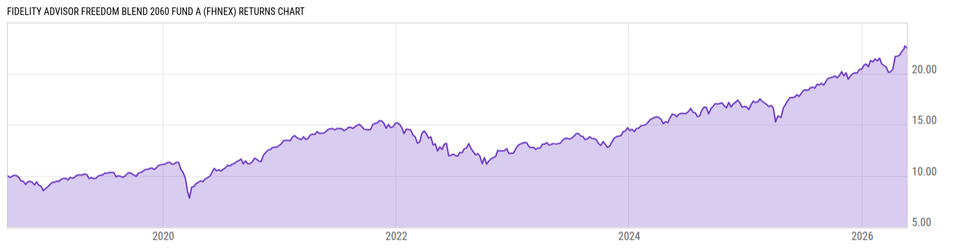 Returns Chart