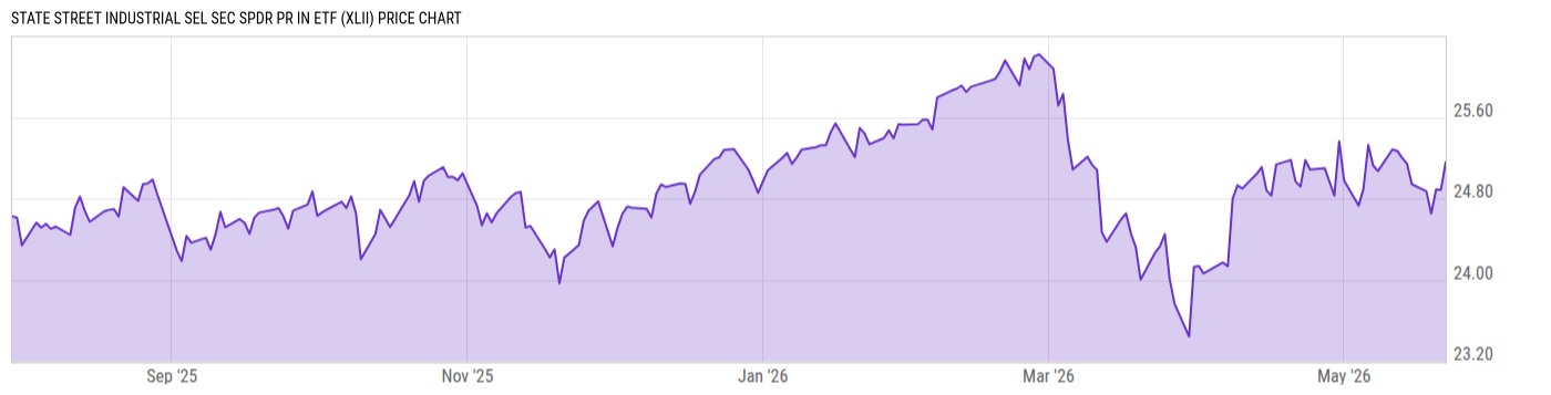 Price Chart