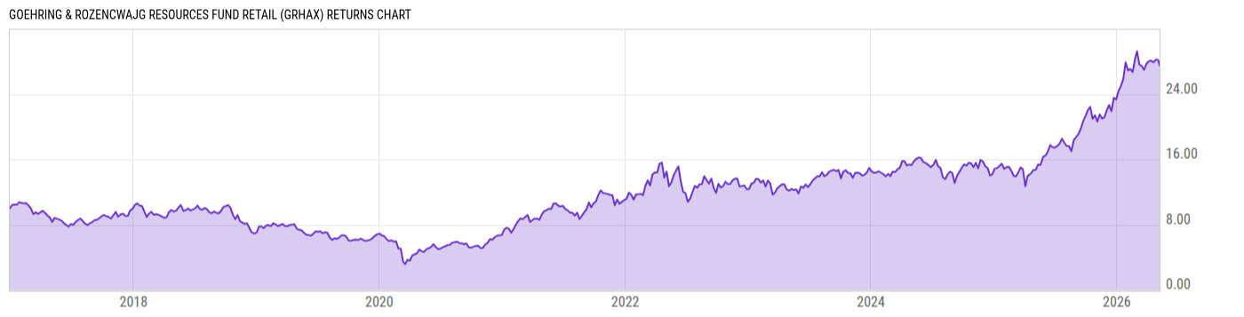 Returns Chart