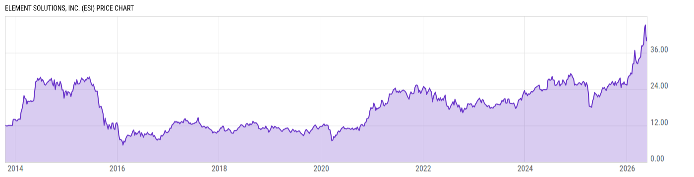 Price Chart