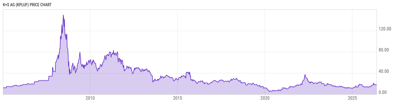 Price Chart