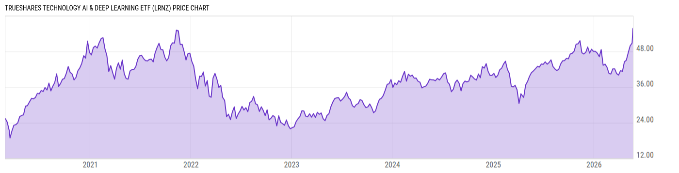 Price Chart