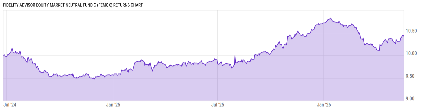 Returns Chart