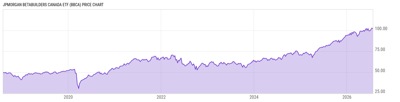 Price Chart
