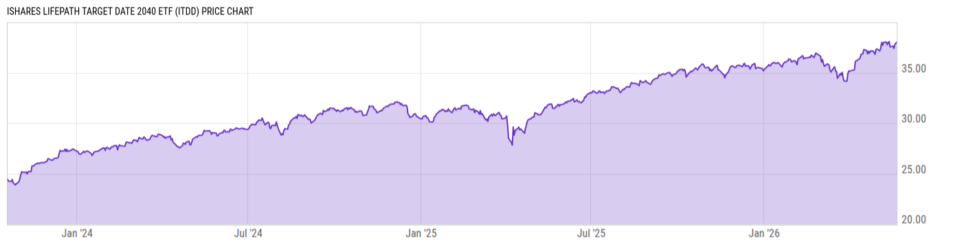 Price Chart