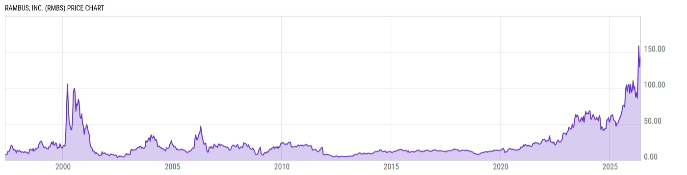 Price Chart