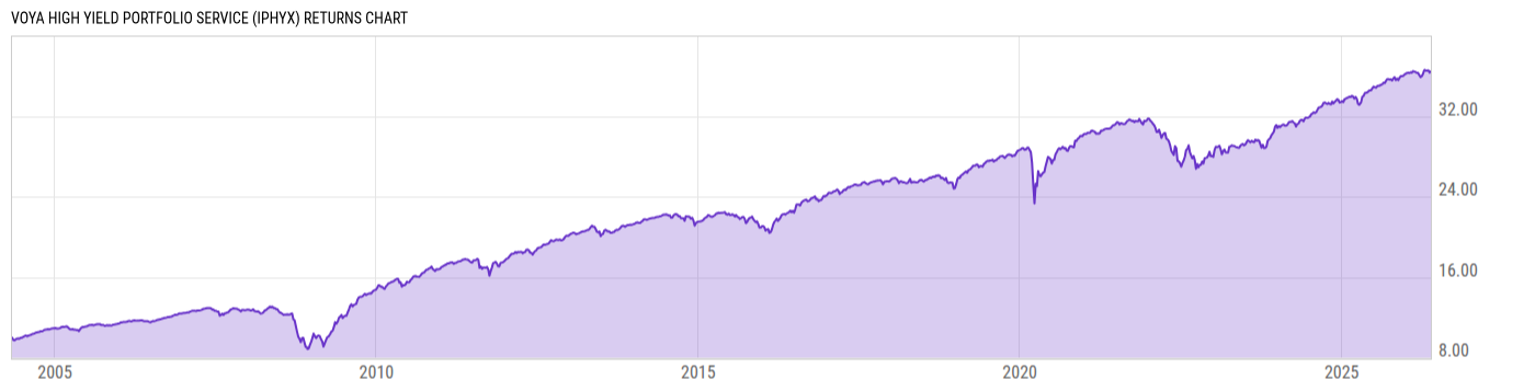 Returns Chart