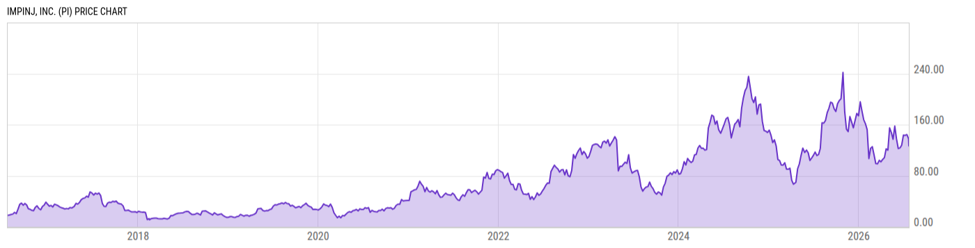 Price Chart