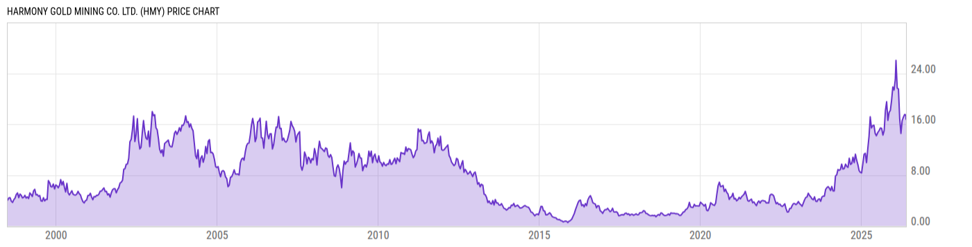 Price Chart