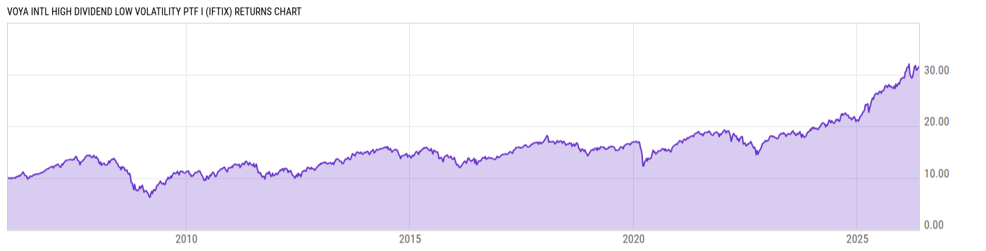 Returns Chart