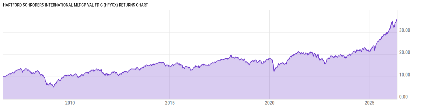 Returns Chart
