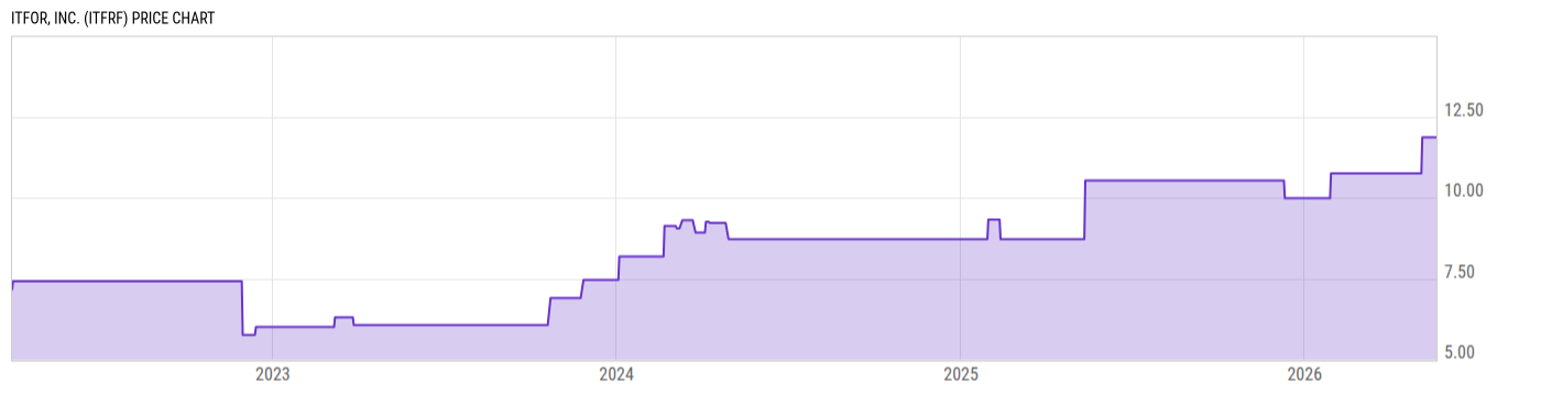 Price Chart