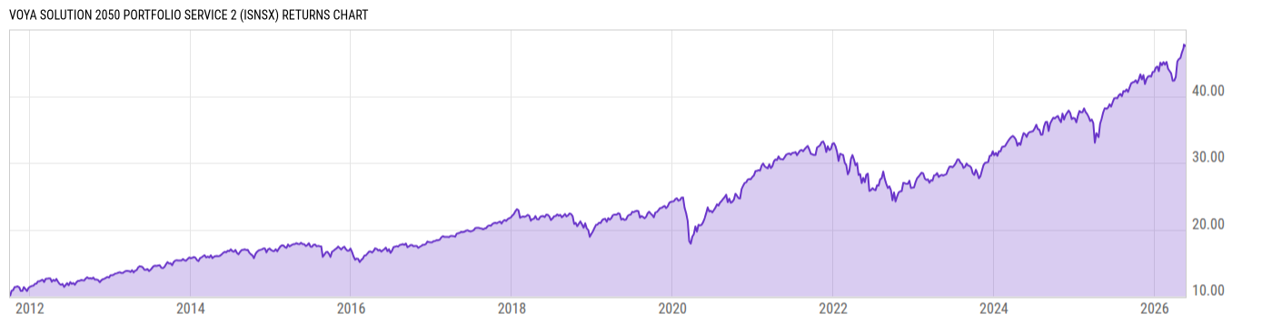 Returns Chart